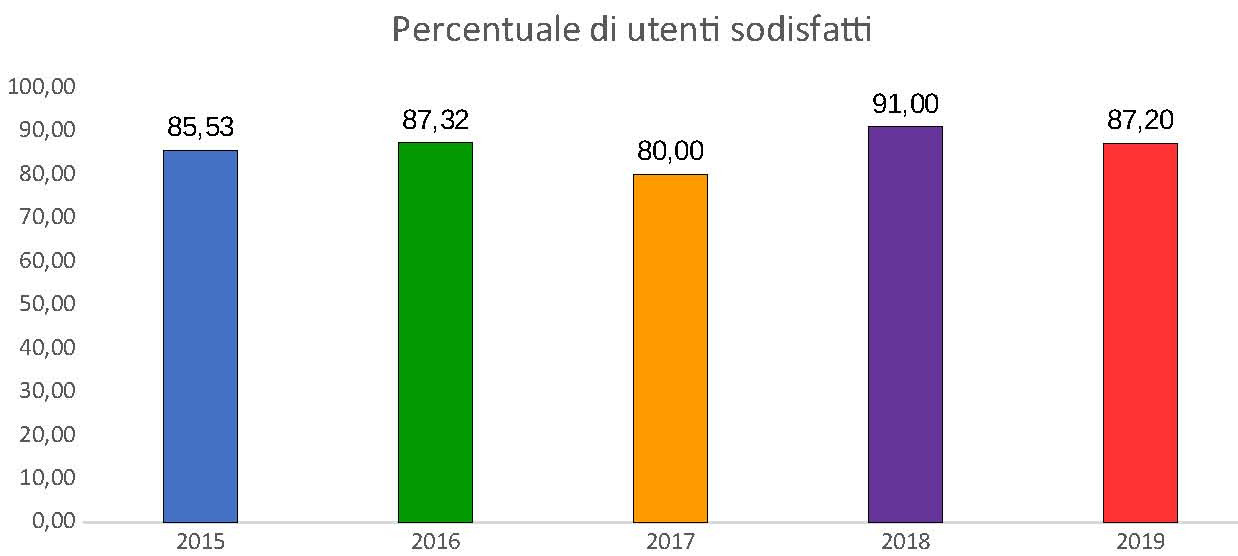 Grafico Risultati dell'indagine del Comune di Padova su servizi domiciliari - pasti