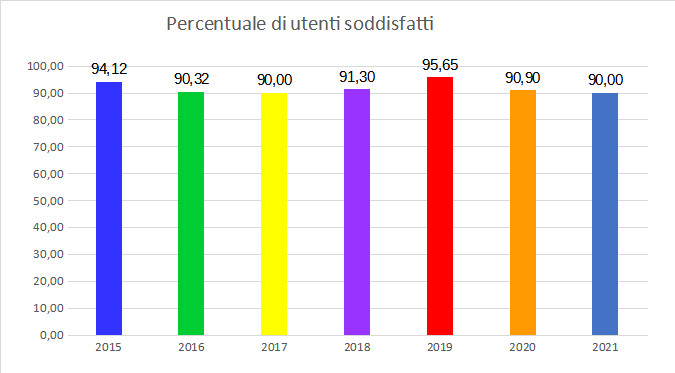 Grafico Risultati dell'indagine del Comune di Padova sul sostegno educativo