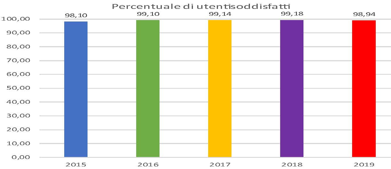 Grafico Risultati dell'indagine del Comune di Padova sui corsi per la terza età