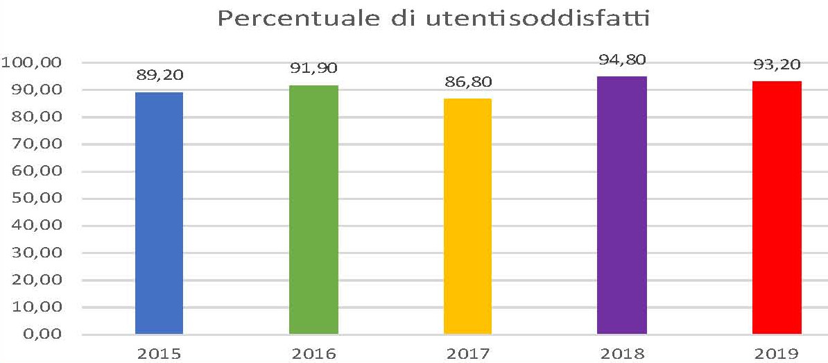 Grafico Risultati dell'indagine del Comune di Padova sui soggiorni per anziani