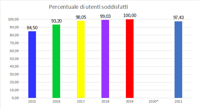 Grafico Risultati dell'indagine del Comune di Padova sui servizi Urp (servizi scolastici)