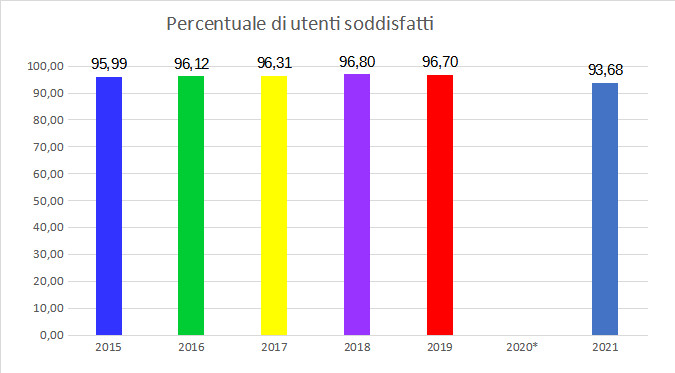 Grafico Risultati dell'indagine del Comune di Padova sugli asili nido