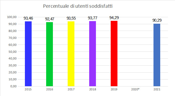 Grafico Risultati dell'indagine del Comune di Padova sulle scuole dell'infanzia