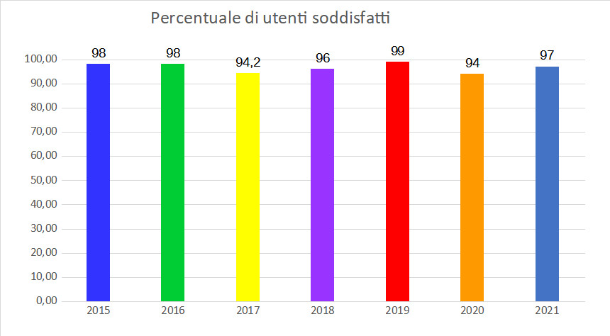 Grafico Risultati dell'indagine del Comune di Padova per volontari del servizio civile