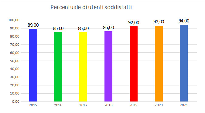 Grafico Risultati dell'indagine del Comune di Padova Informagiovani