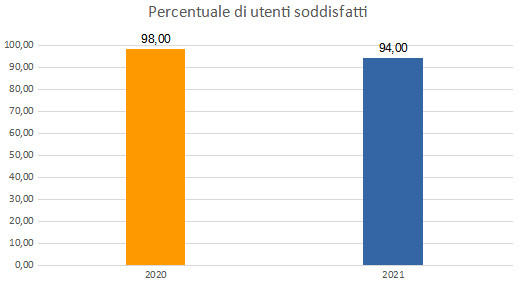 Grafico Risultati dell’indagine del Comune di Padova sul servizio di rilascio di concessione occupazione suolo pubblico
