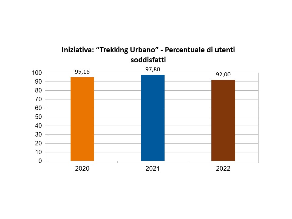 Trekking urbano - grafico qualità fino al 2022