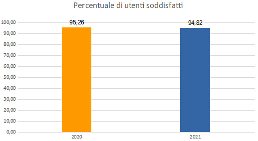 Grafico Risultati dell’indagine del Comune di Padova sul servizio anagrafico