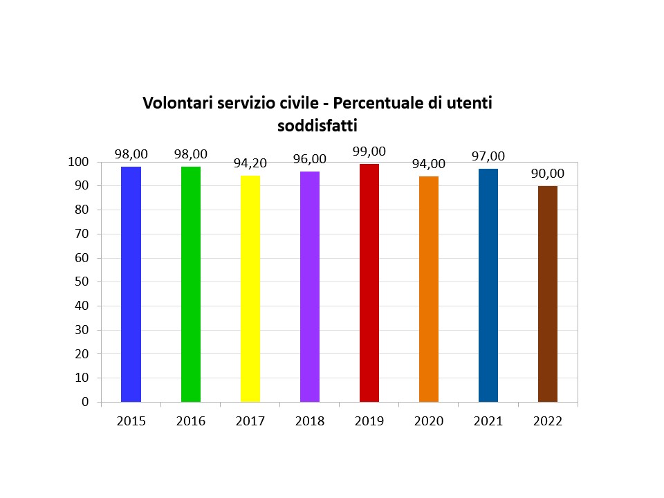 Volontari servizio civile - grafico qualità fino al 2022